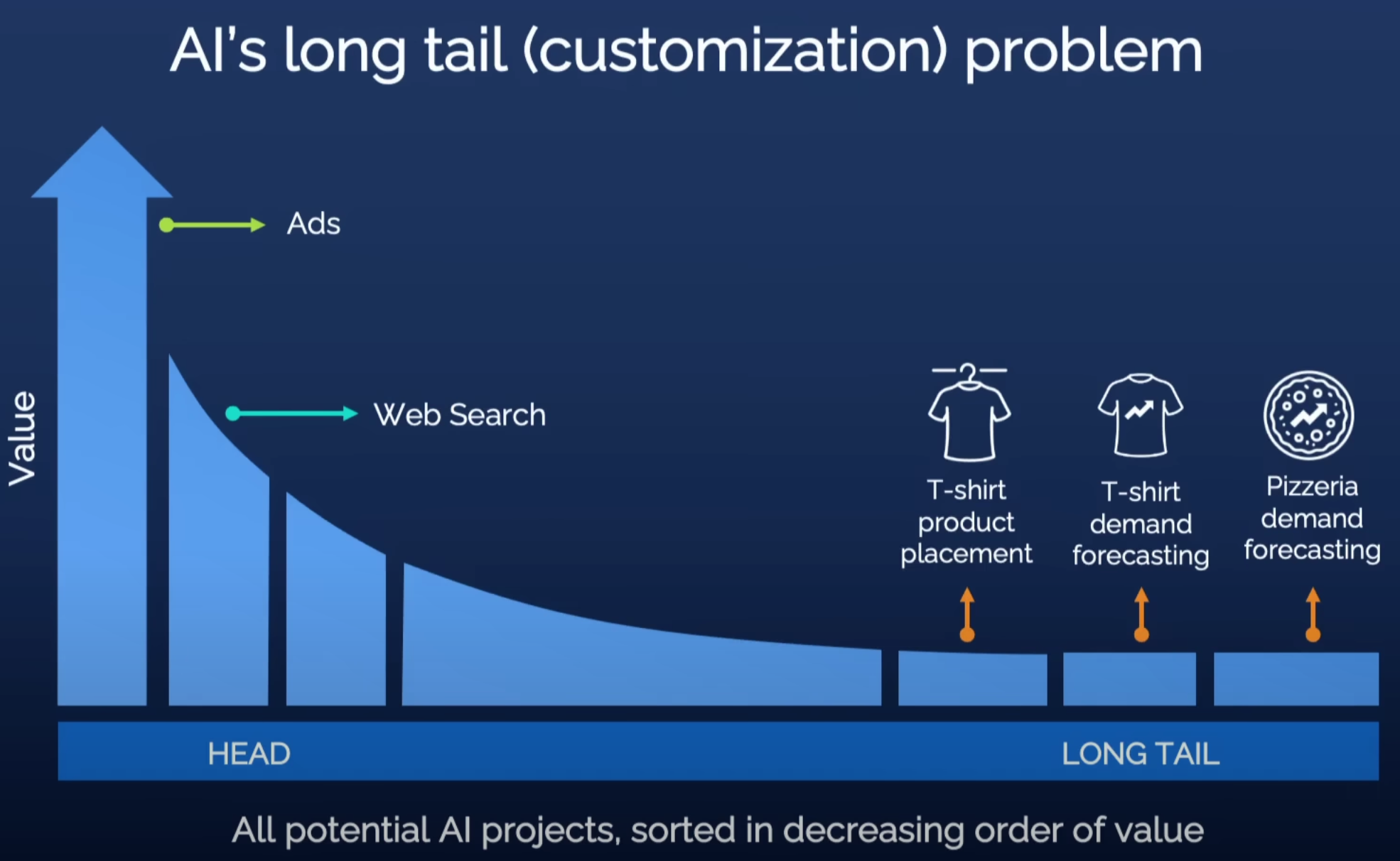 Long-tail problem of AI