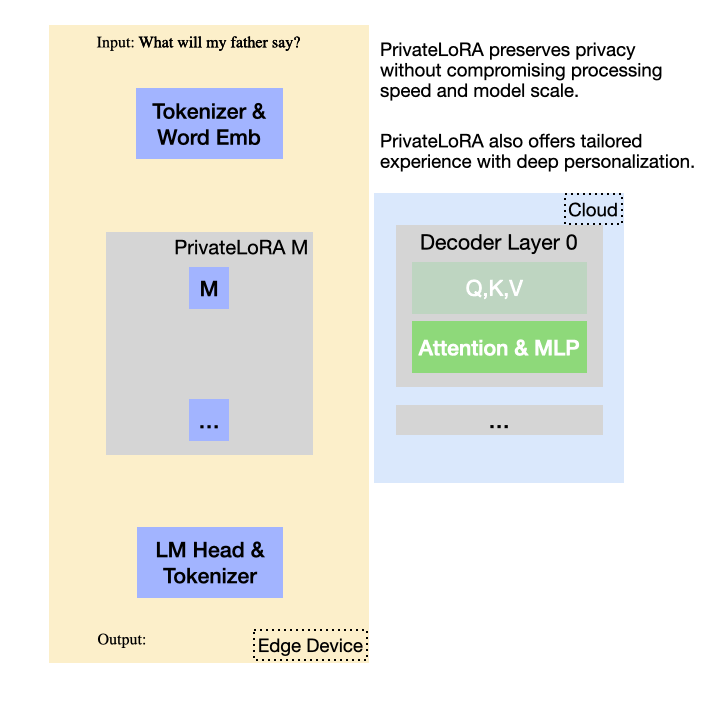 Low Rank Residual Transmission